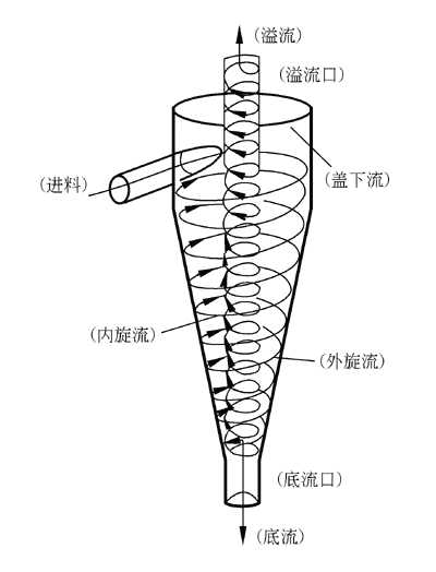 原理圖 水力旋流器結(jié)構(gòu)圖