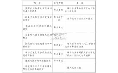 電氣設備、電纜的檢查、維護和調(diào)整