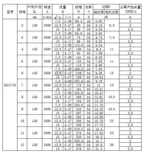 DG12-25×(2~12)型臥式單吸多級(jí)鍋爐給水泵