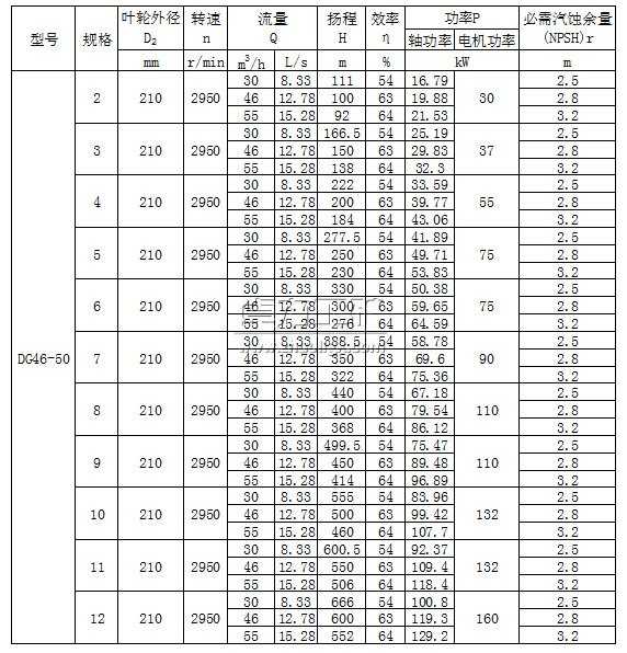 DG46-50×(2~12)型臥式單吸多級(jí)鍋爐給水泵