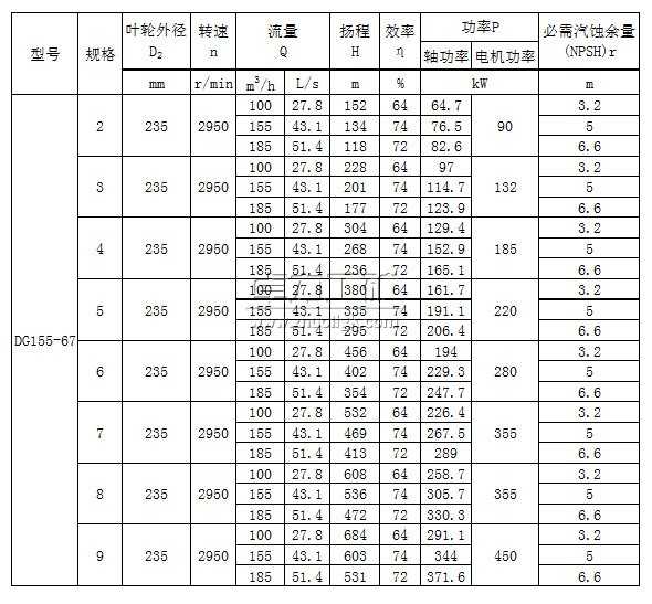DG155-67×(2~9)型臥式單吸多級(jí)鍋爐給水泵